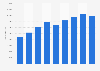 Number of people participating in adventure sports in England from 2015-16 to 2023-24