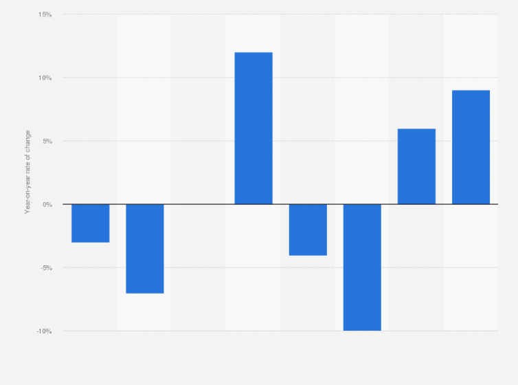 Statistic: Hotel occupancy change rate across Riyadh in Saudi Arabia from financial years 2015 to 2022