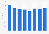 Number of people participating in angling in England from 2016 to 2023