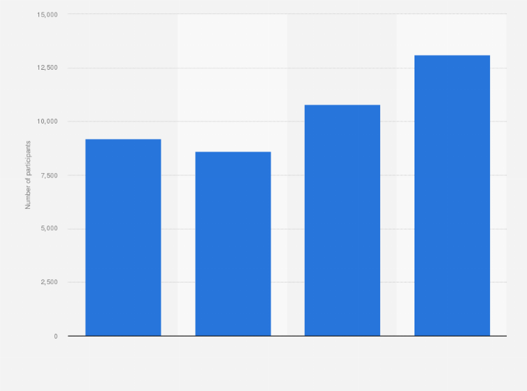 Statistic: Number of people participating in abseiling in England from 2016 to 2019