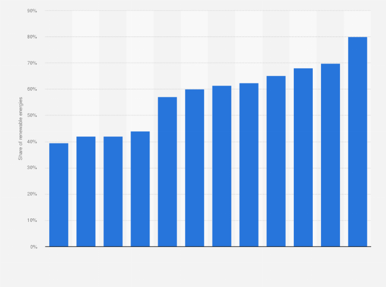 Statistic: Share of renewable energy in the Deutsche Bahn AG traction current from 2014 to 2024