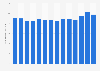 Number of overnight stays in camping sites in Denmark from 2010 to 2023 (in millions)