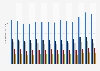 Number of overnight stays at camping grounds in Denmark from 2010 to 2023, by region (In millions)