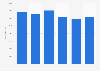Number of people participating in running in England from 2017-18 to 2022-23