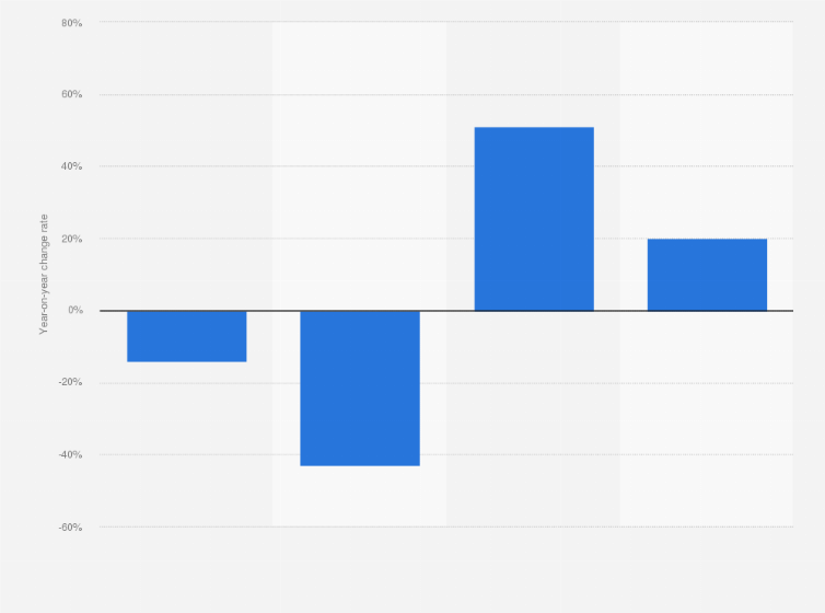 Statistic: Hotel occupancy change rate across Hurghada in Egypt from FY 2015 to FY 2018*