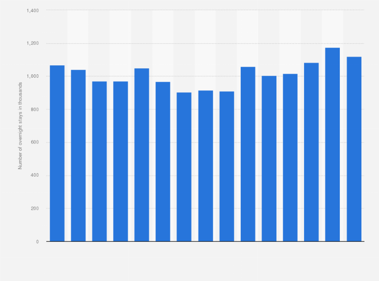 Statistic: Number of overnight stays at marinas in Denmark from 2009 to 2023 (in 1,000s)