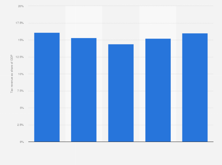 Statistic: Tax revenue as share of GDP in Sint Maarten from 2016 to 2020