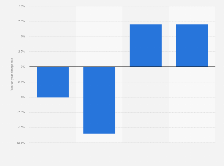 Statistic: Hotel occupancy change rate across Muscat in Oman from FY 2015 to FY 2018*