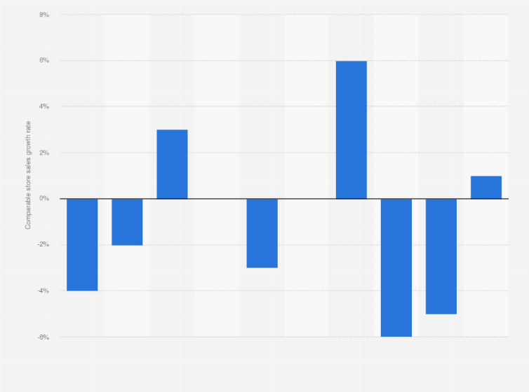 Statistic: Comparable store sales growth of The Gap, Inc. worldwide from 2015 to 2024