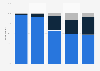 Share of time spent on major leisure activities in Australia as of October 2016, by frequency