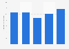 Sales revenue of the restaurant industry in Japan from 2019 to 2024 (in trillion Japanese yen)