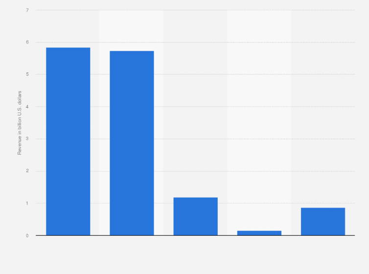 Statistic: Total revenue of the gambling industry in Canada by gaming segment in 2017 (in billion US dollars)