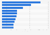 Cities with the highest number of ultra high net worth (UHNW) individuals in the world in 2023