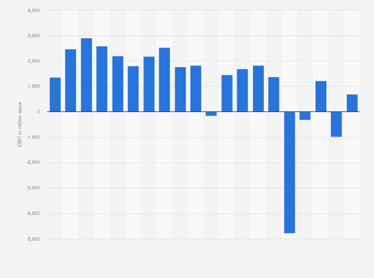 Statistic: EBIT of the Deutsche Bahn AG from 2005 to 2023 (in million euros)