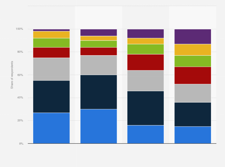 Statistic: Frequency of watching or streaming movies among adults in the United States as of September 2021, by age group