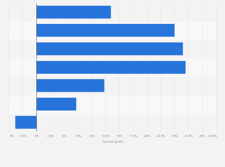 Statistic: Percentage growth in turnover in the fast moving consumer goods (FMCG) market* in Turkey between February 2020 and February 2021, by channel
