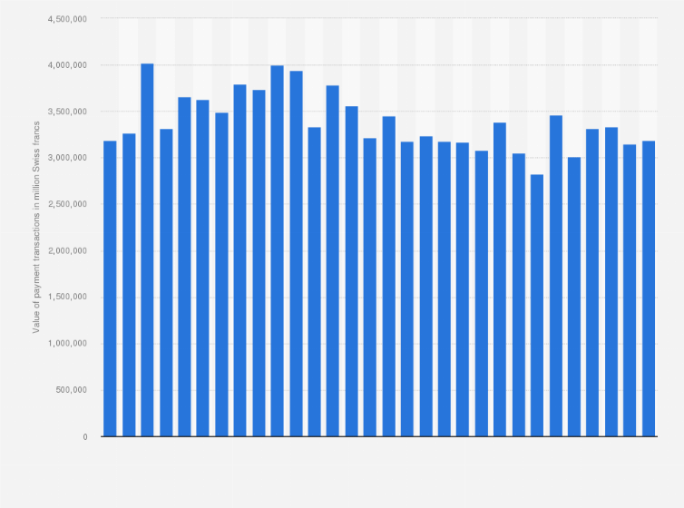 Statistic: Monthly value of payment transactions via Swiss Interbank Clearing (SIC) in Switzerland from January 2017 to June 2019 (in million Swiss francs)