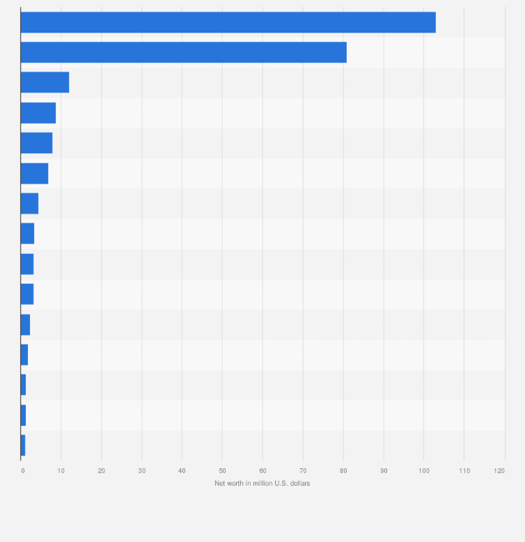Statistic: Estimated net worth of select Senate Judiciary Committee members as of 2016 (in million U.S. dollars)