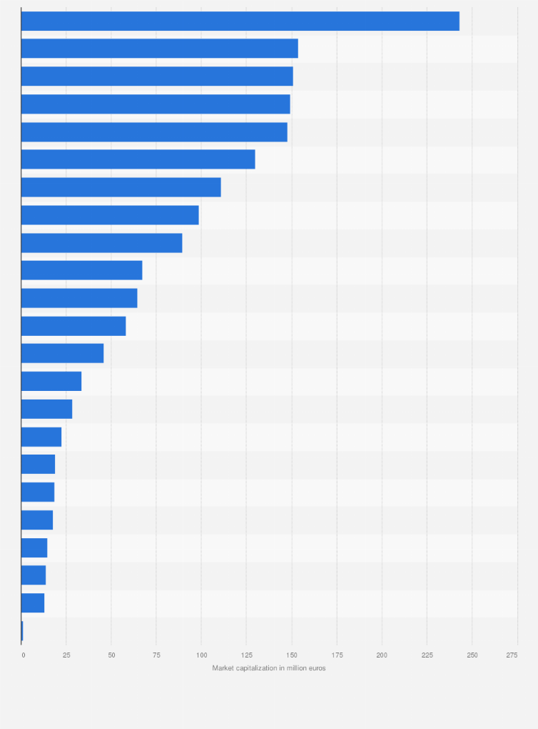 Statistic: Market capitalization at initial public offering (IPO) on the AIM Italia stock exchange market in 2017, by company (in million euros)