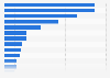 Total number of non-resident stopover arrivals of tourists on Aruba in 2017, by airline