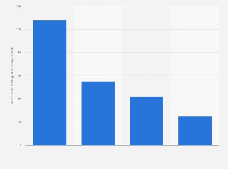 Statistic: Total number of bilingual secondary schools in the Netherlands in 2017/2018, by level of education