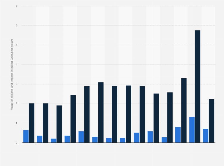 Statistic: Value of electricity exports and imports in Canada from 2010 to 2023 (in billion Canadian dollars)