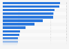 Leading companies listed on the Milan Stock Exchange in Italy as of Februrary 2023, by market capitalization (in billion euros)