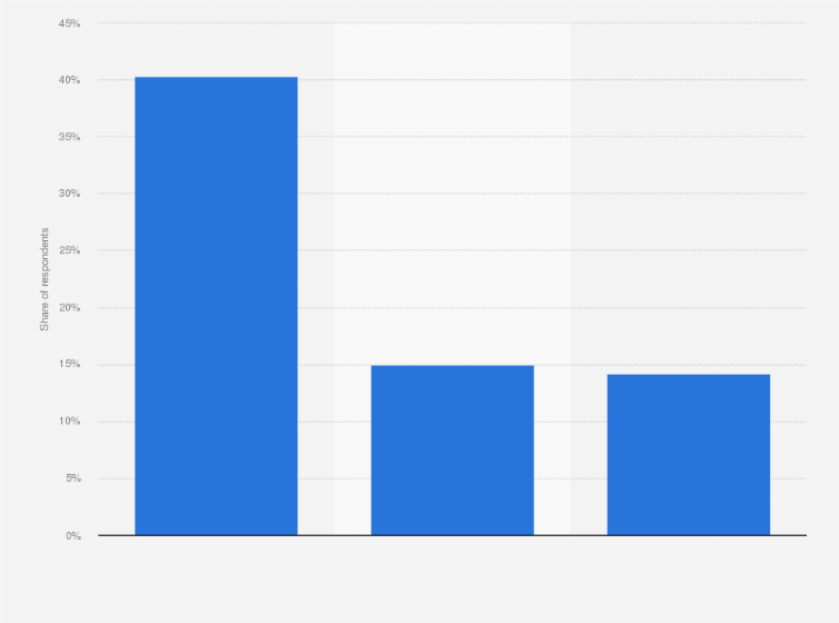 Statistic: Most trusted smartphone brands in Finland in 2020