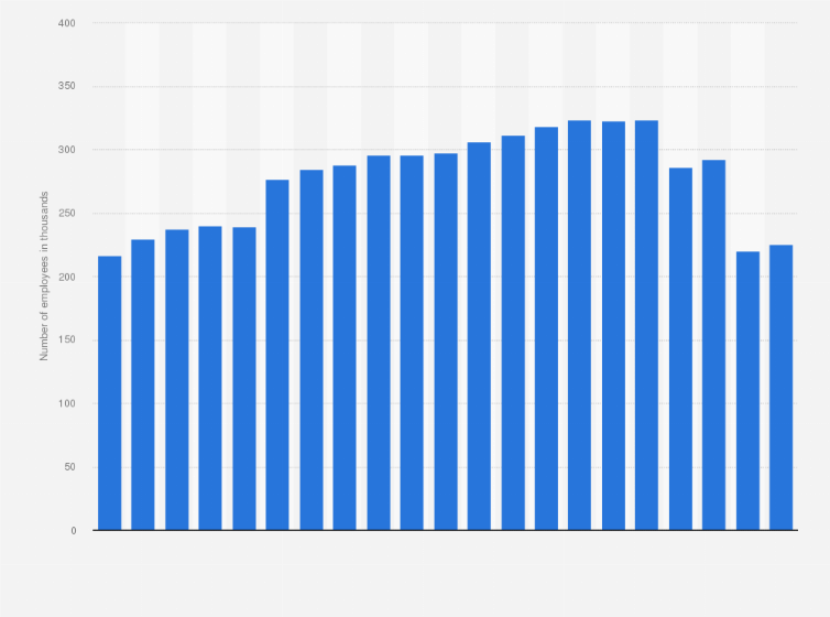 Statistic: Number of employees of the Deutsche Bahn AG worldwide from 2005 to 2024 (in 1,000)