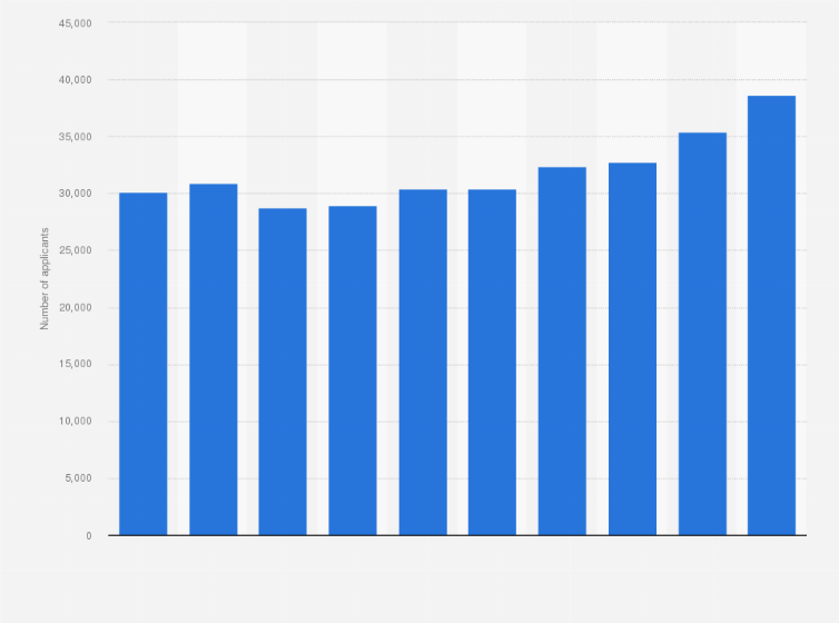 Statistic: Number of Brown University applicants from 2010 to 2019
