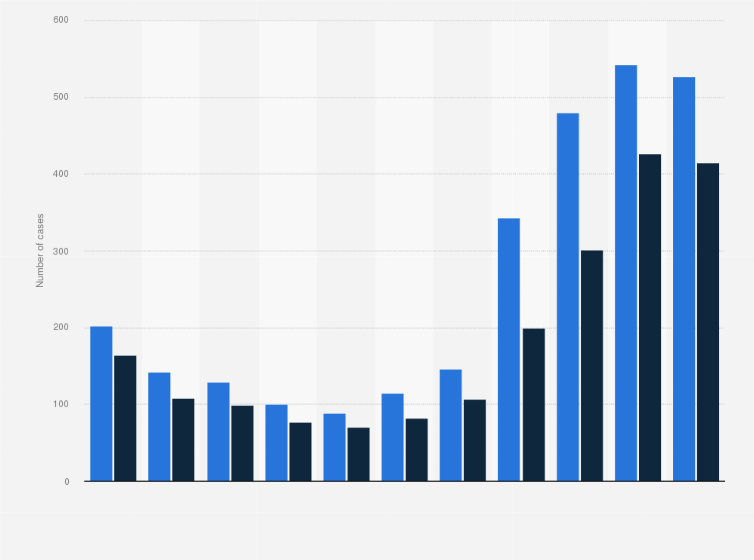 Statistic: Number of cases of compensation for wrongful detention and executions in the Judicial Yuan in Taiwan from 2013 to 2023, by case stage
