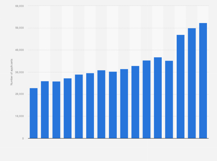 Statistic: Number of applicants to Yale University from 2008 to 2023
