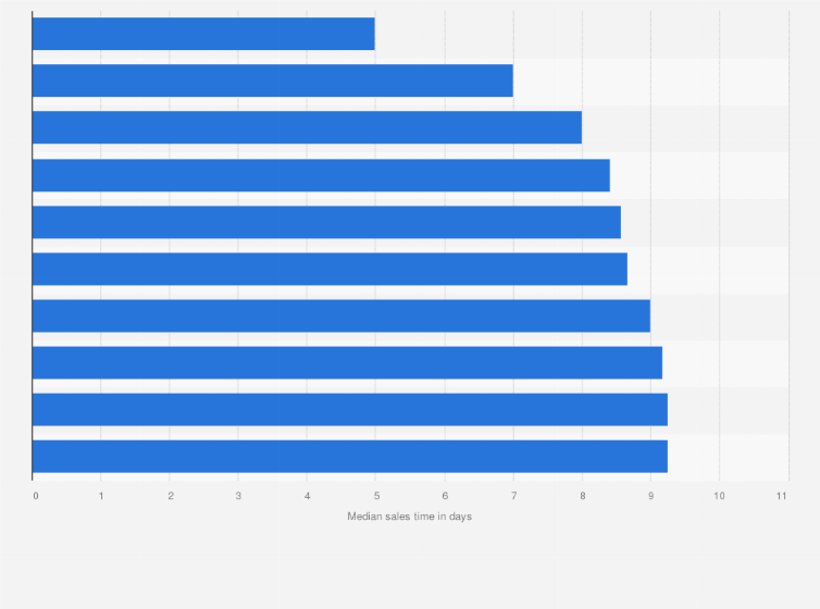 Statistic: Shortest sales times of used cars in Finland in 2017, by model (in days)