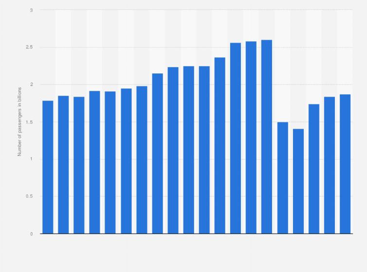 Statistic: Number of travelers in rail passenger transport of the Deutsche Bahn AG in Germany from 2005 to 2024 (in billions)