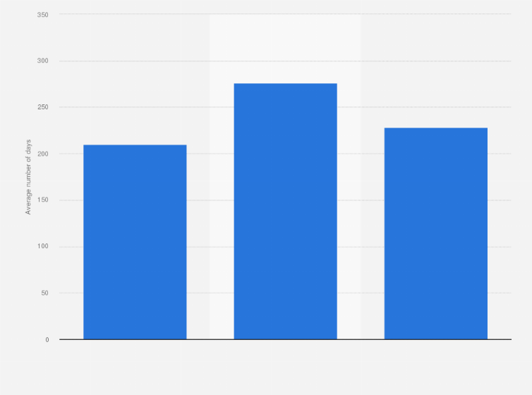 Statistic: Average number of days to close a case in the Intellectual Property Court in Taiwan in 2023, by case type