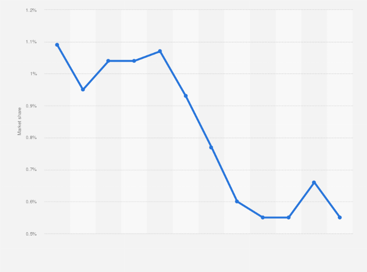 Statistic: Share of Android in browser market across India in 2018, by month