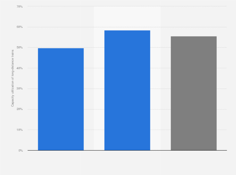 Statistic: Capacity utilization of Deutsche Bahn AG trains in long-distance transport in 2017, by train type