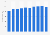 Deposits from customers at UniCredit Group from 2014 to 2023 (in million euros)