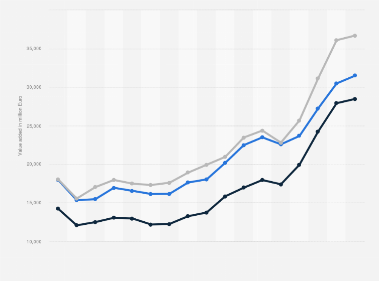 Statistic: Value added by small and medium-sized enterprises (SMEs) in Czechia from 2008 to 2024, by enterprise size (in million euros)