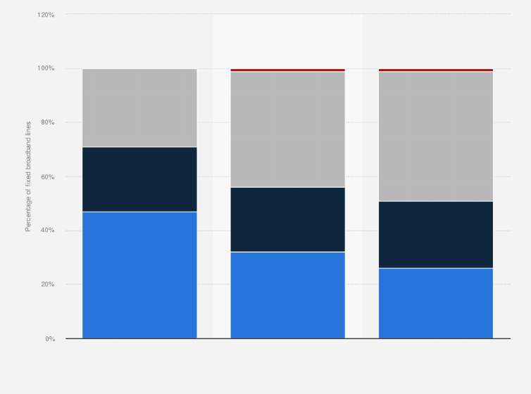 Statistic: Distribution of fixed broadband lines in Finland from 2016 to 2018, by technology
