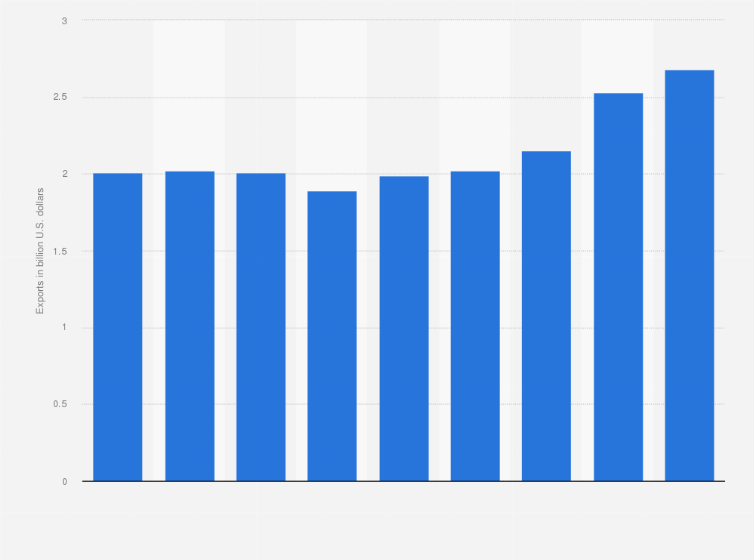 Statistic: Exports of cosmetics and personal care products from Mexico from 2015 to 2023 (in billion U.S. dollars)