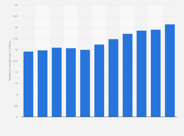 Statistic: Number of overnight stays in holiday houses in Denmark from 2009 to 2019 (in millions)
