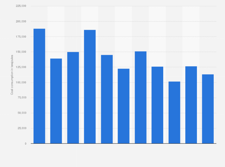 Statistic: Consumption of coal* in Finland from 2007 to 2017 (in terajoules)