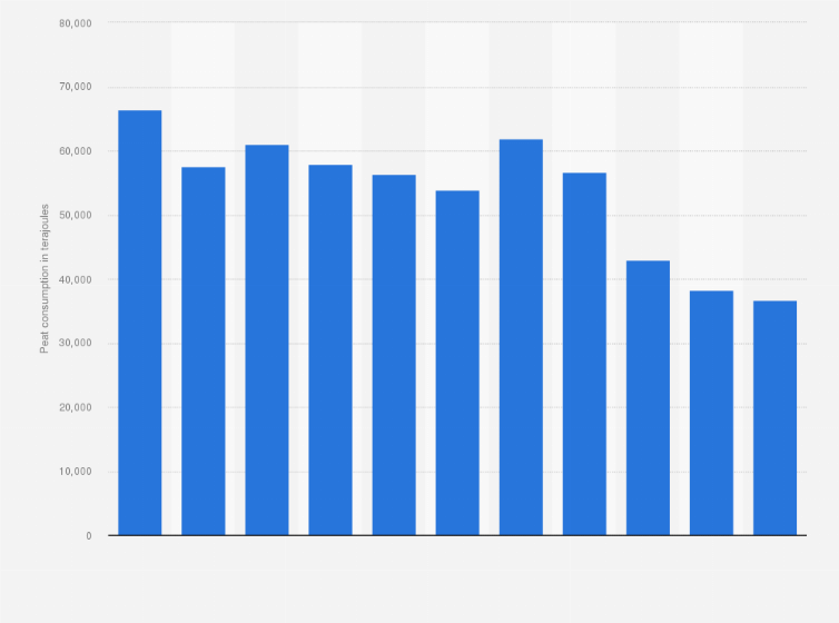 Statistic: Peat energy consumption in Finland from 2012 to 2022 (in terajoules)