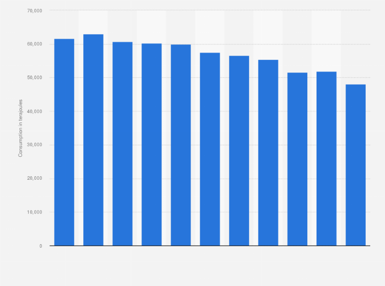 Statistic: Consumption of motor gasoline* in Finland from 2012 to 2022 (in terajoules)