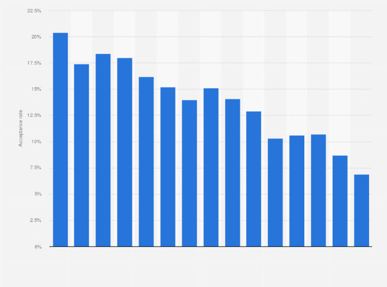 Statistic: Cornell University's acceptance rate from the Class of 2012 to the Class of 2026