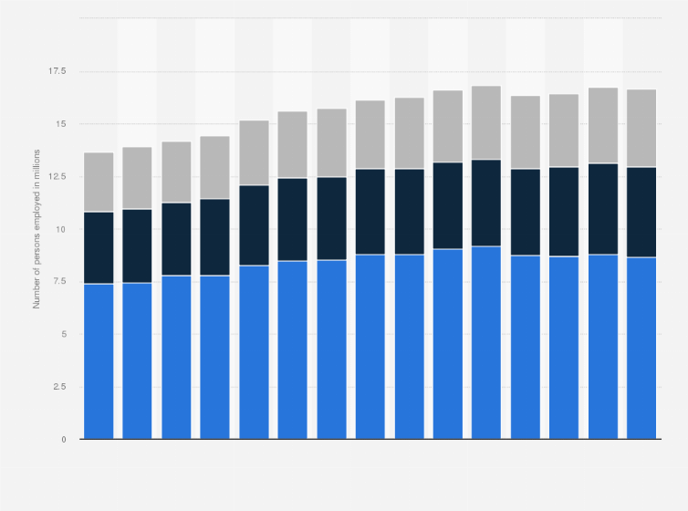 Statistic: Number of people employed by small and medium-sized enterprises (SMEs) in the United Kingdom from 2010 to 2024, by enterprise size (in millions)