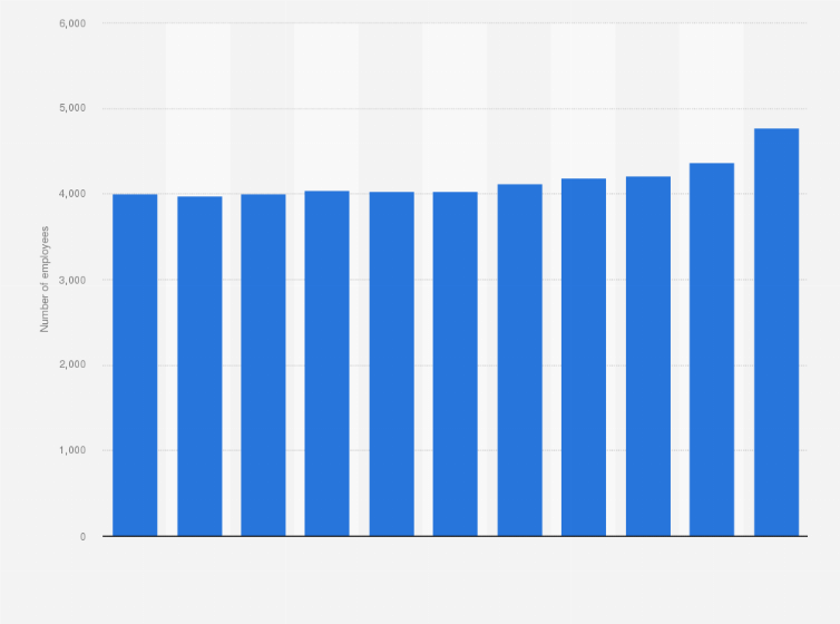 Statistic: Number of employees in theatres, concerts and arts activities in Denmark from 2008 to 2018