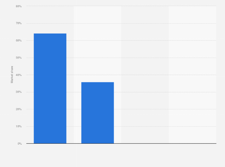 Statistic: Market share of office suites technologies in Hong Kong as of October 2018