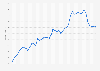 Index of commercial property prices in the United States from 1st quarter 2014 to 4th quarter 2024